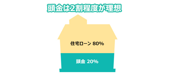 頭金は2割程度が理想