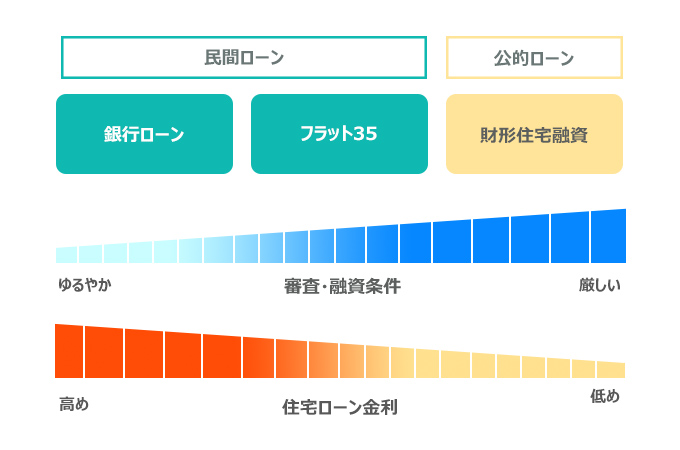 住宅ローンの種類