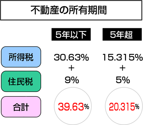 不動産の所有期間