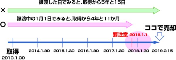 「短期譲渡所得」と「長期譲渡所得」の判断