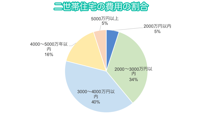 二世帯住宅の費用の割合