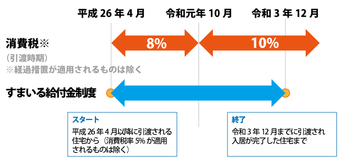 すまい給付金の実施期間