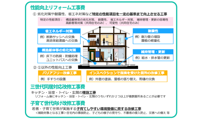 性能向上リフォーム工事費