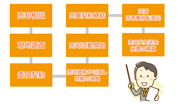 司法書士に不動産売却代理を依頼する流れ