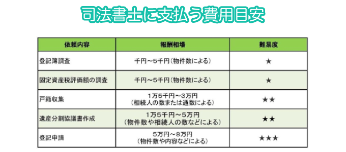 司法書士に支払う費用目安
