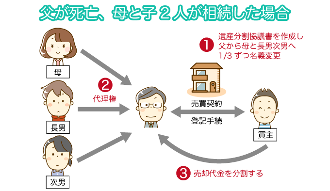 父が死亡、母と子2人が相続した場合