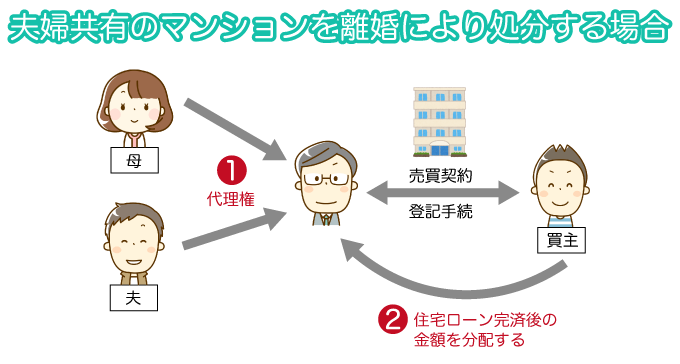 夫婦共有のマンションを離婚により処分する場合