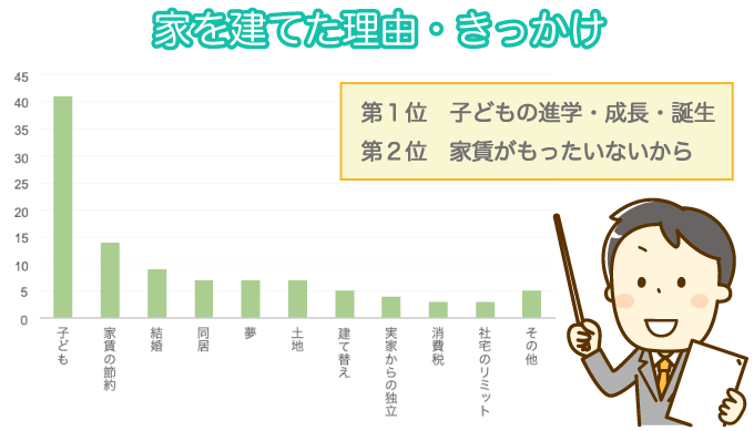 家を建てた理由・きっかけ