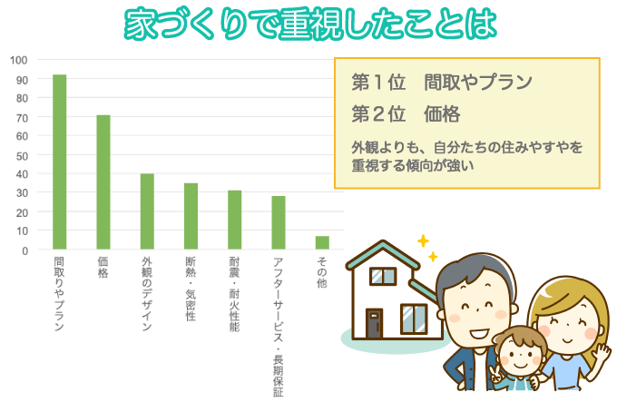 家づくりで重視したことは