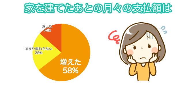 家を建てたあとの月々の支払額は