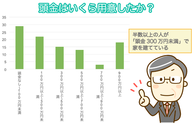 頭金はいくら用意したか？