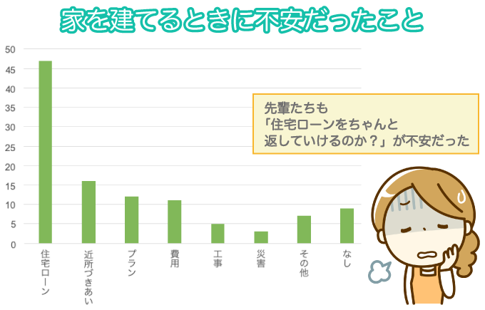 家を建てるときに不安だったこと
