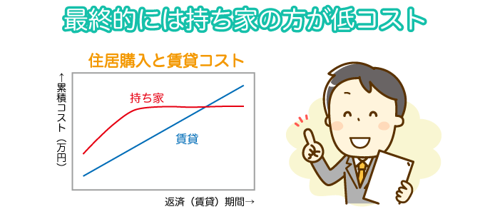 最終的には持ち家の方が低コスト