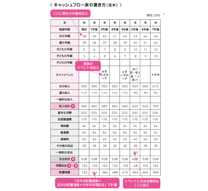 キャッシュフロー表の書き方（見本）