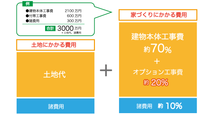 家を建てる価格とローンの「実際」