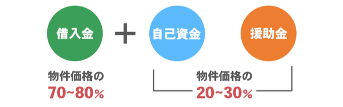 手続きをするための諸費用