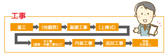 家の工事着工 〜 家の完成