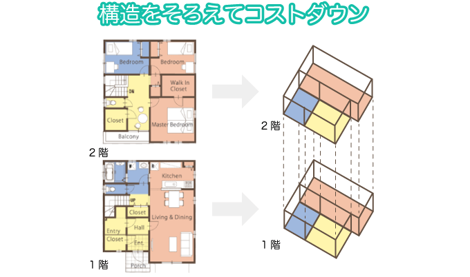 構造をそろえてコストダウン