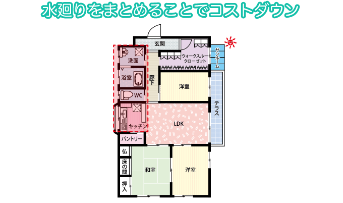 水廻りをまとめることでコストダウン