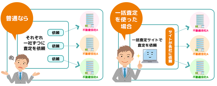 不動産一括査定サイトの仕組みを図版で解説