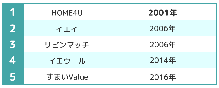 運営年数の比較表