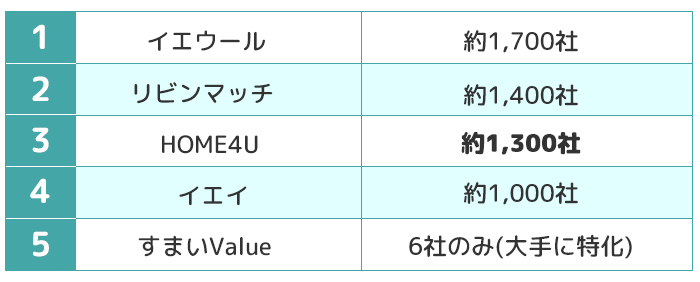 登録業者数の比較表