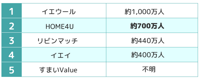 利用者数の比較表