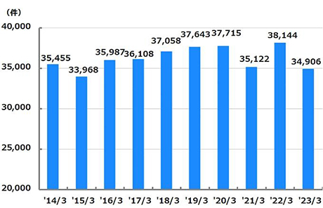 住友不動産の事業実績