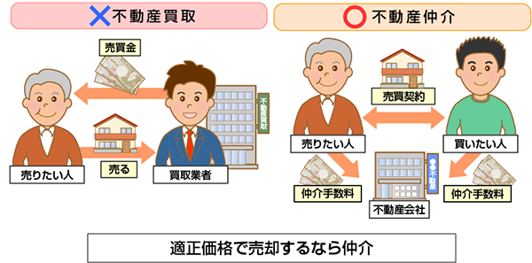 適正価格で売却するなら仲介
