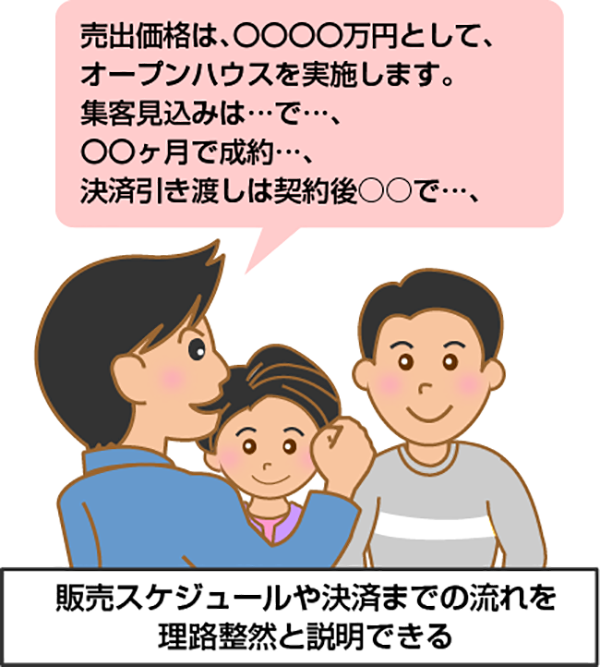 販売スケジュールや決済までの流れを理路整然と説明できる