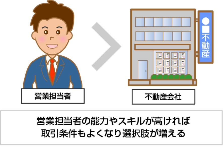 営業担当者の能力やスキルが高ければ取引条件もよくなり選択肢が増える