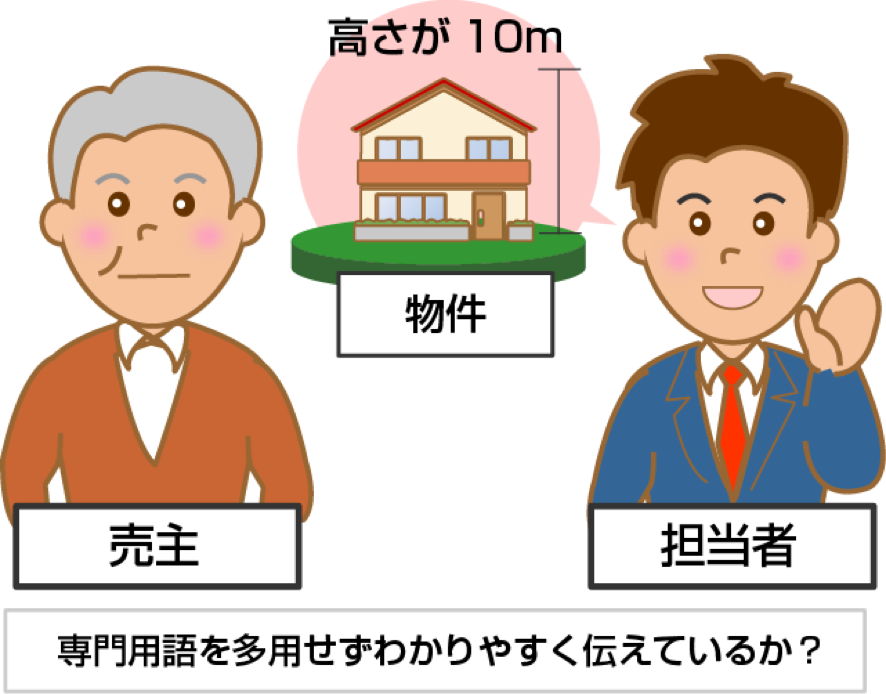 専門用語を多用せずわかりやすく伝えているか？