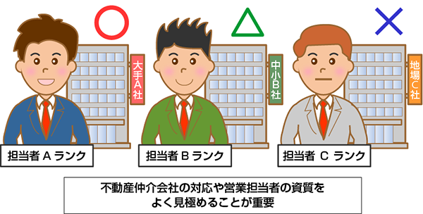不動産仲介会社の対応や営業担当者の資質をよく見極めることが重要