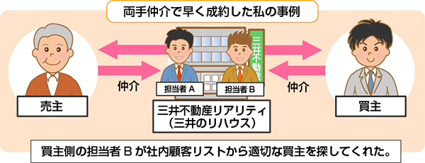 両手仲介で早く成約した事例