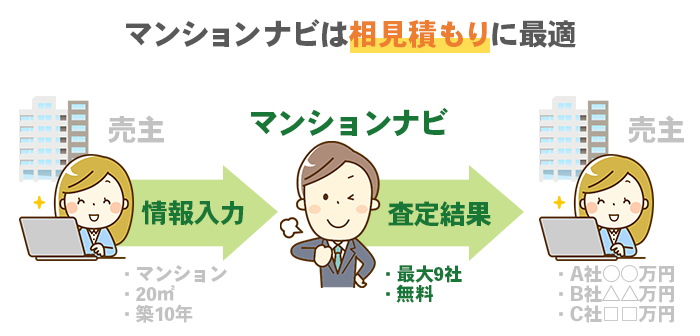 マンションナビは相見積もりに最適