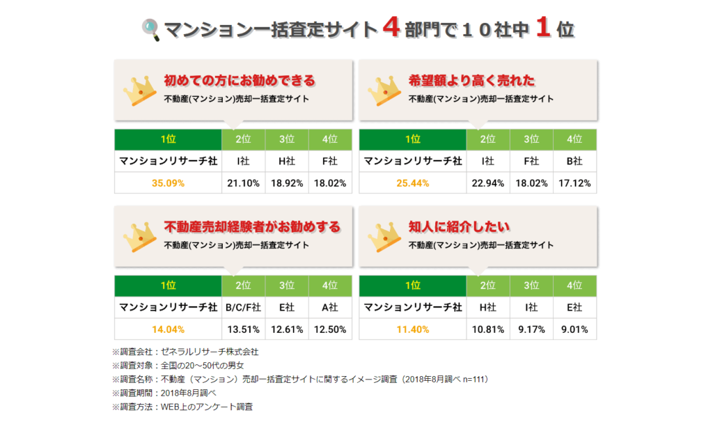 マンション一括査定サイト4部門10社中1位