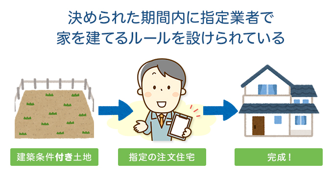 決められた期間内に指定業者で家を建てるルールを設けられている