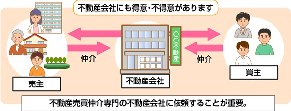 おすすめの不動産売却業者にも得意・不得意分野がある