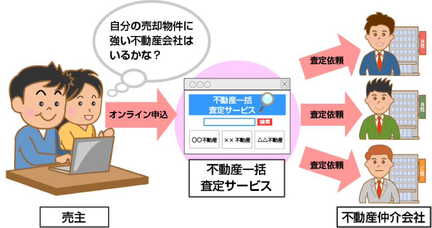 効率的に売却したい。おすすめの不動産会社を探す方法