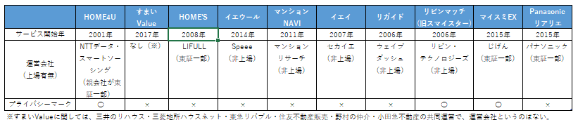 運営会社や運営年数、プライバシーマークの有無は不動産一括査定選びの指標になる