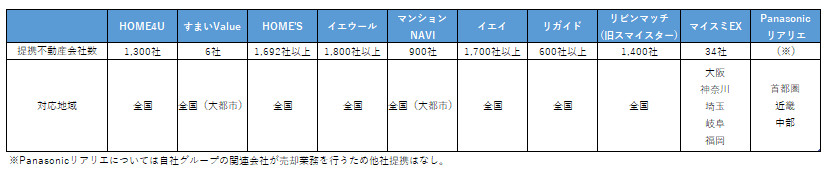 不動産一括査定サイトによって提携不動産会社数や対応できるエリアは大きく異なる