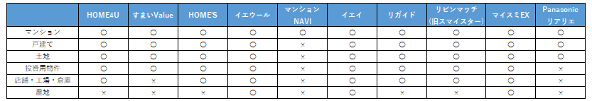 不動産一括査定サイトが対応できる物件種類はそれぞれ異なる