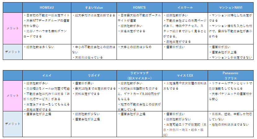 不動産一括査定サイト10社 それぞれのメリット＆デメリットを一気見