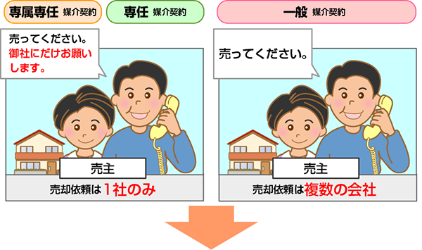 不動産会社との契約は「専任媒介契約」を締結する