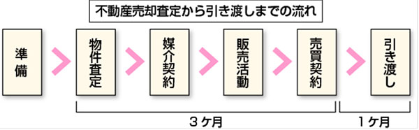 不動産売却査定から引き渡しまでの流れ