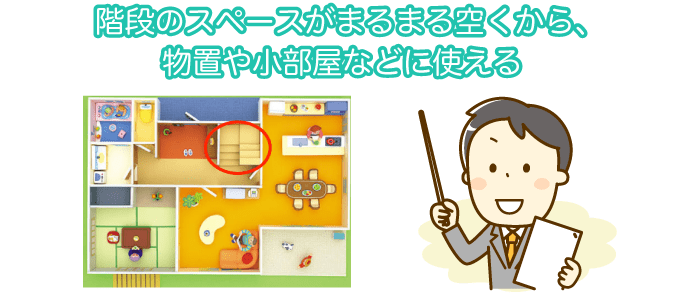 階段のスペースがまるまる空くから、物置や小部屋などに使える