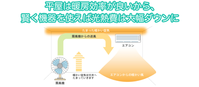 平屋は暖房効率が良いから、賢く機器を使えば光熱費は大幅ダウンに