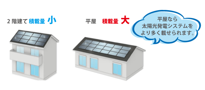 平屋なら太陽光発電システムをより多く載せられます。