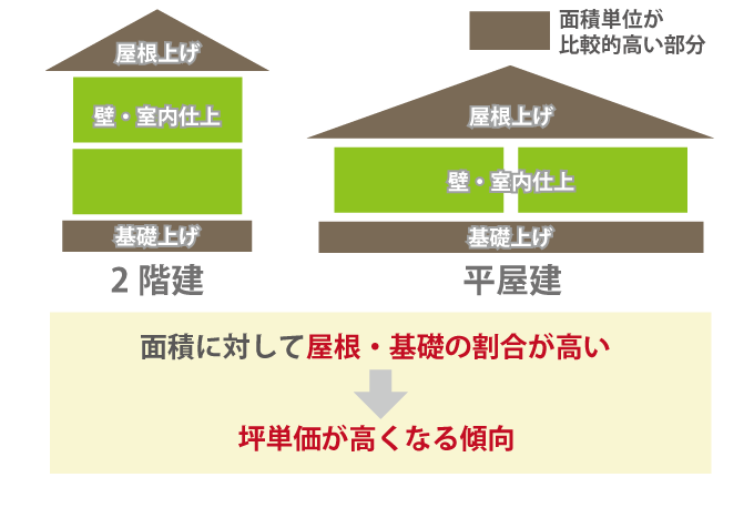 工事の坪単価が高い傾向にある
