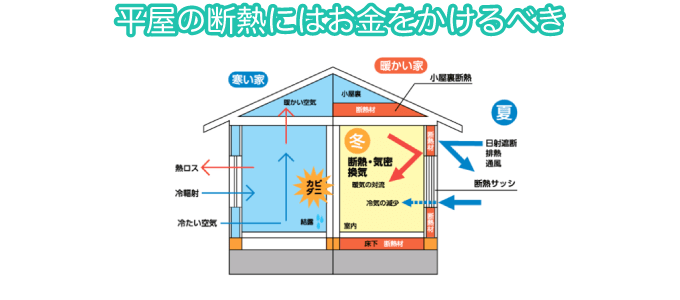 平屋の断熱にはお金をかけるべき